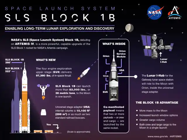 La configuración del Sistema de Lanzamiento Espacial