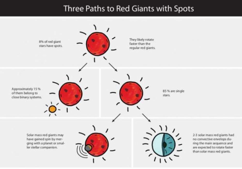 Manchas en estrellas gigantes rojas